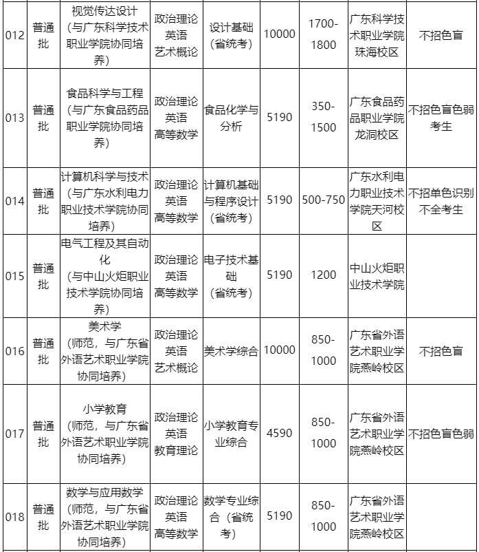 韩山师范学院专升本专业有哪些？（2022~2021）