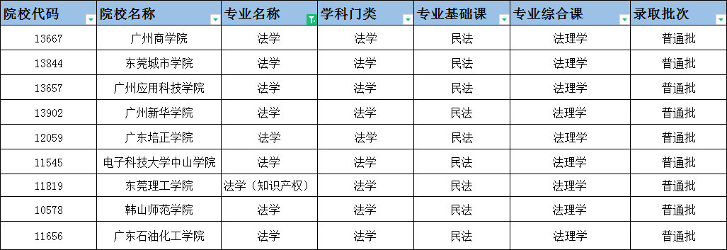 2023年专插本选这些专业，考公务员更有优势?