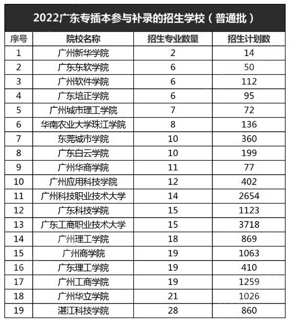 2023年广州专升本都有哪些冷门专业?