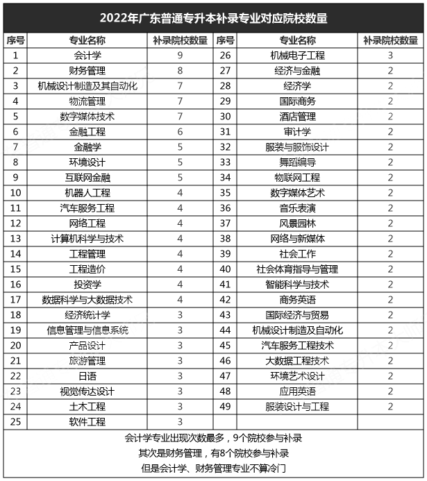 2023年广州专升本都有哪些冷门专业?