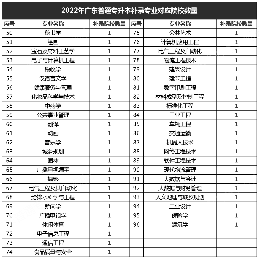 2023年广州专升本都有哪些冷门专业?