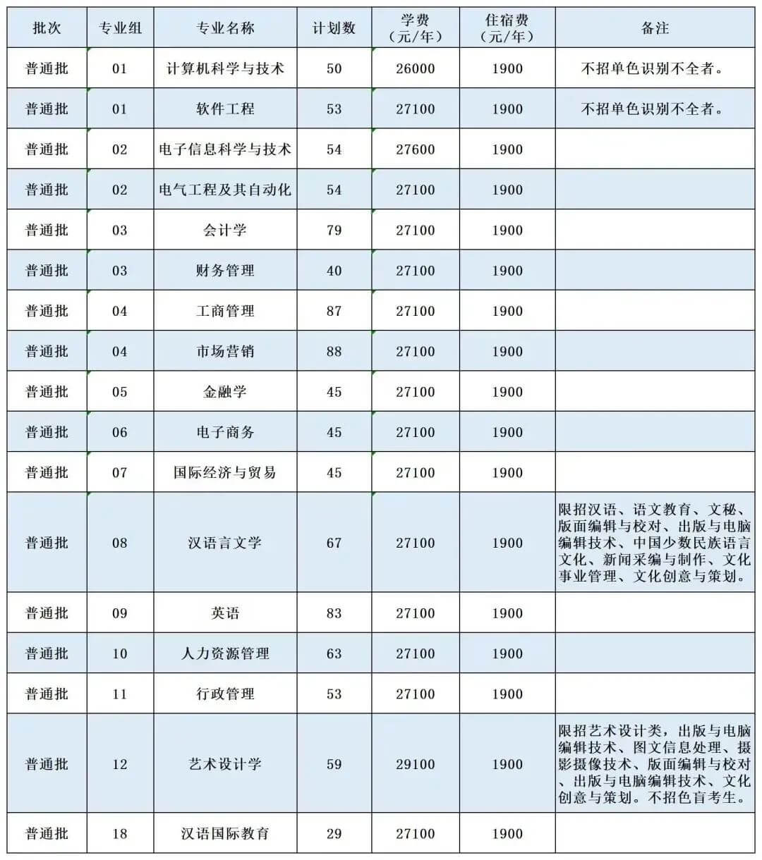 全广东唯一!这所专插本院校允许转专业