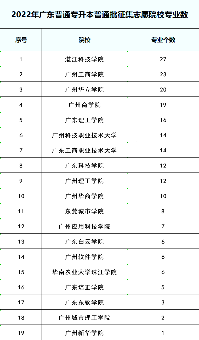 2023年广东普通专升本哪些院校最冷门?这些专业竟没人报?