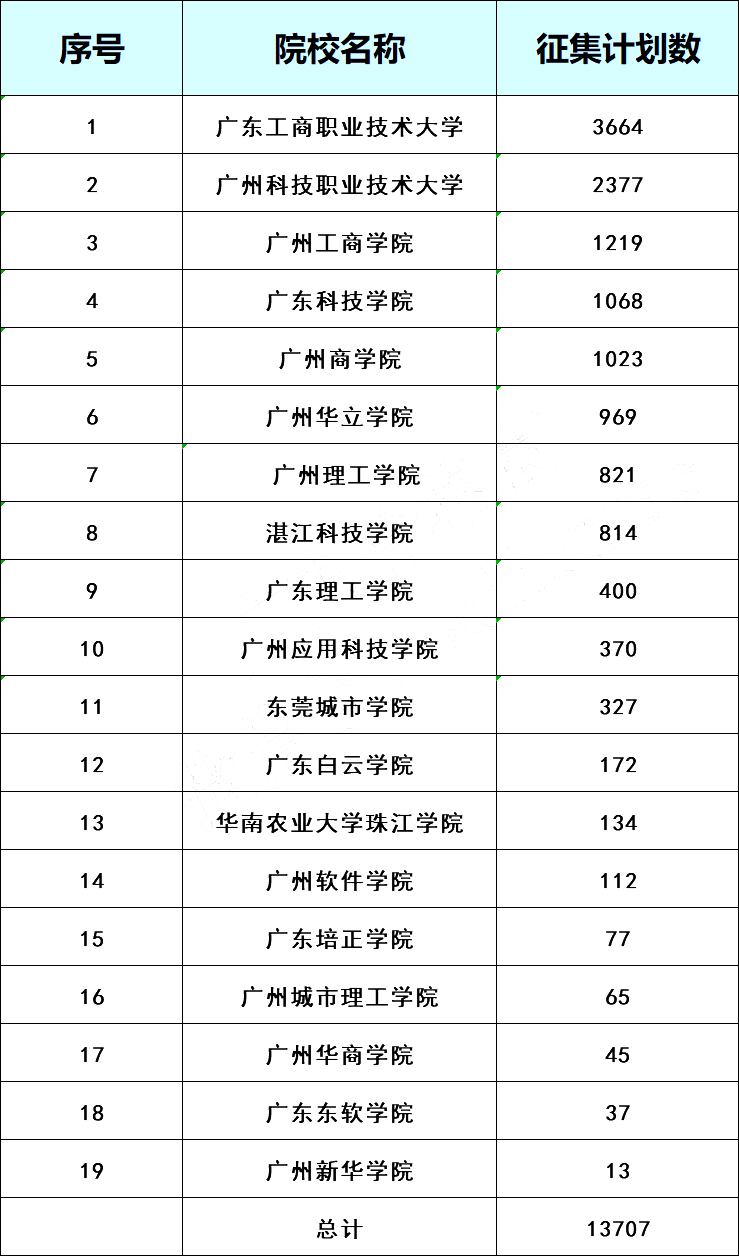 广东普通专升本哪些院校最冷门？这些专业竟没人报2 (1) (1).png