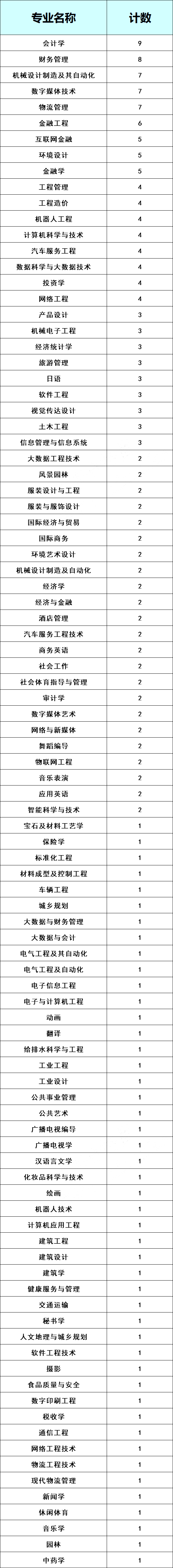 广东普通专升本哪些院校最冷门？这些专业竟没人报3 (1) (1).png