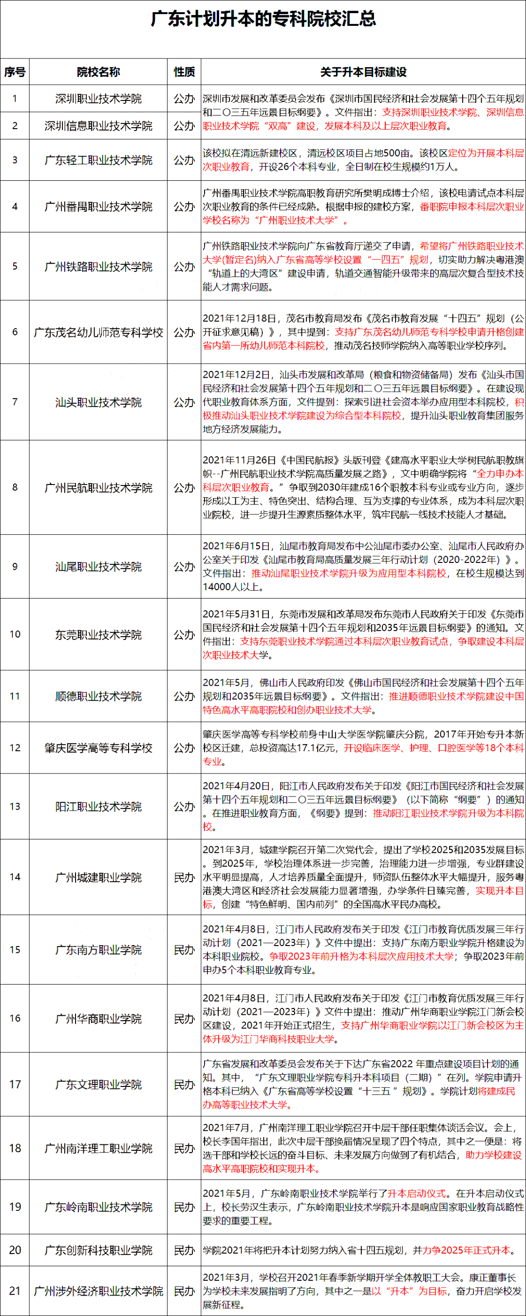 2023年广东专升本政策即将调整？这三种可能性较大!