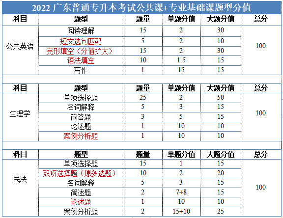 连改三年，2023年广东专升本考试还会继续改革吗?