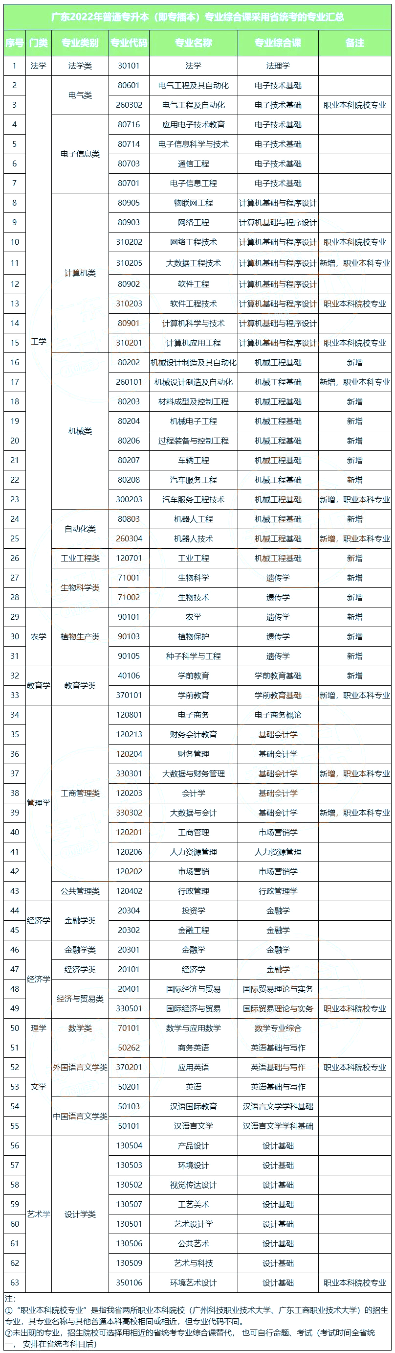 2023年广东专插本招生政策解读公布了吗？