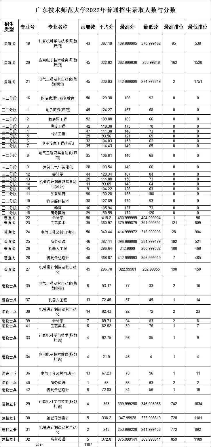 广东专插本这些专业难考!高达400分!有你备考的专业吗?