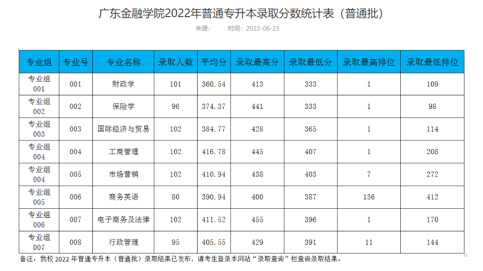 广东专插本这些专业难考!高达400分!有你备考的专业吗?