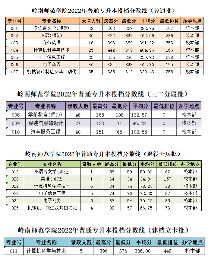 广东专插本这些专业难考!高达400分!有你备考的专业吗?