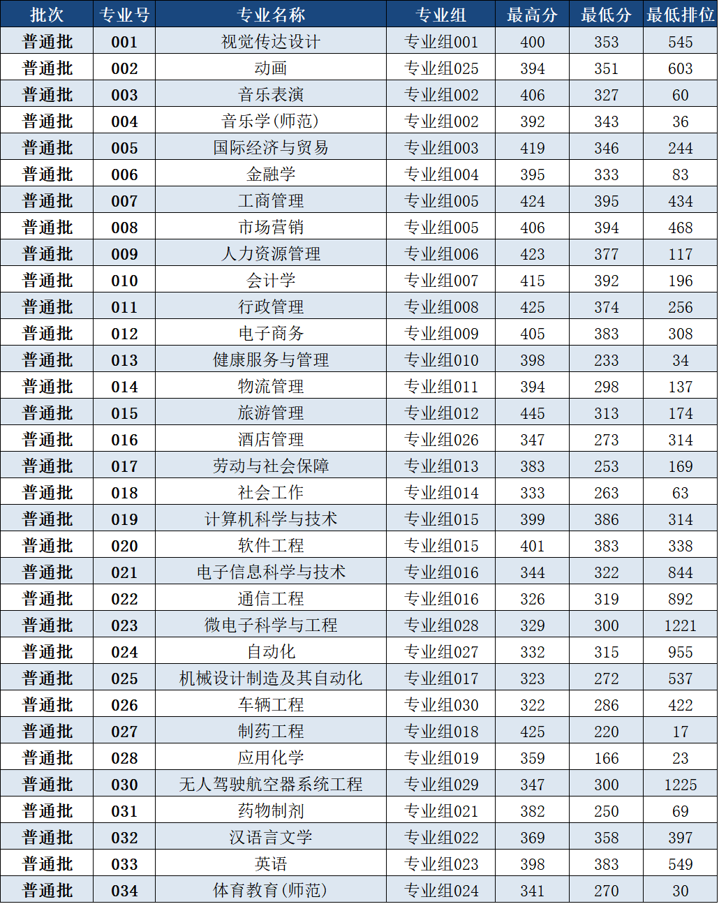 广东专插本这些专业难考!高达400分!有你备考的专业吗?