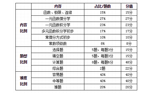 广东专升本高等数学题型变动情况分析2022