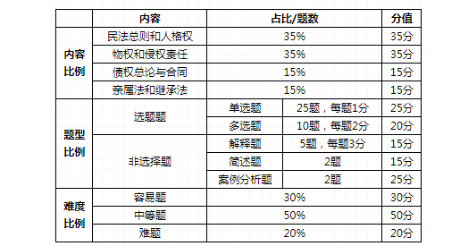 2023年广东专升本民法考试题型及参考教材是什么？