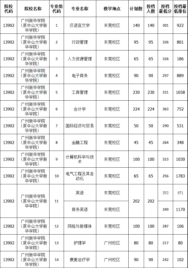 2023年考生必看！广东专插本这两所竞争激烈民办学校！