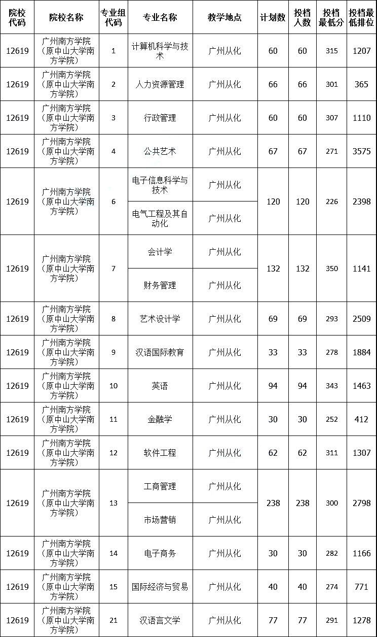 2023年考生必看！广东专插本这两所竞争激烈民办学校！