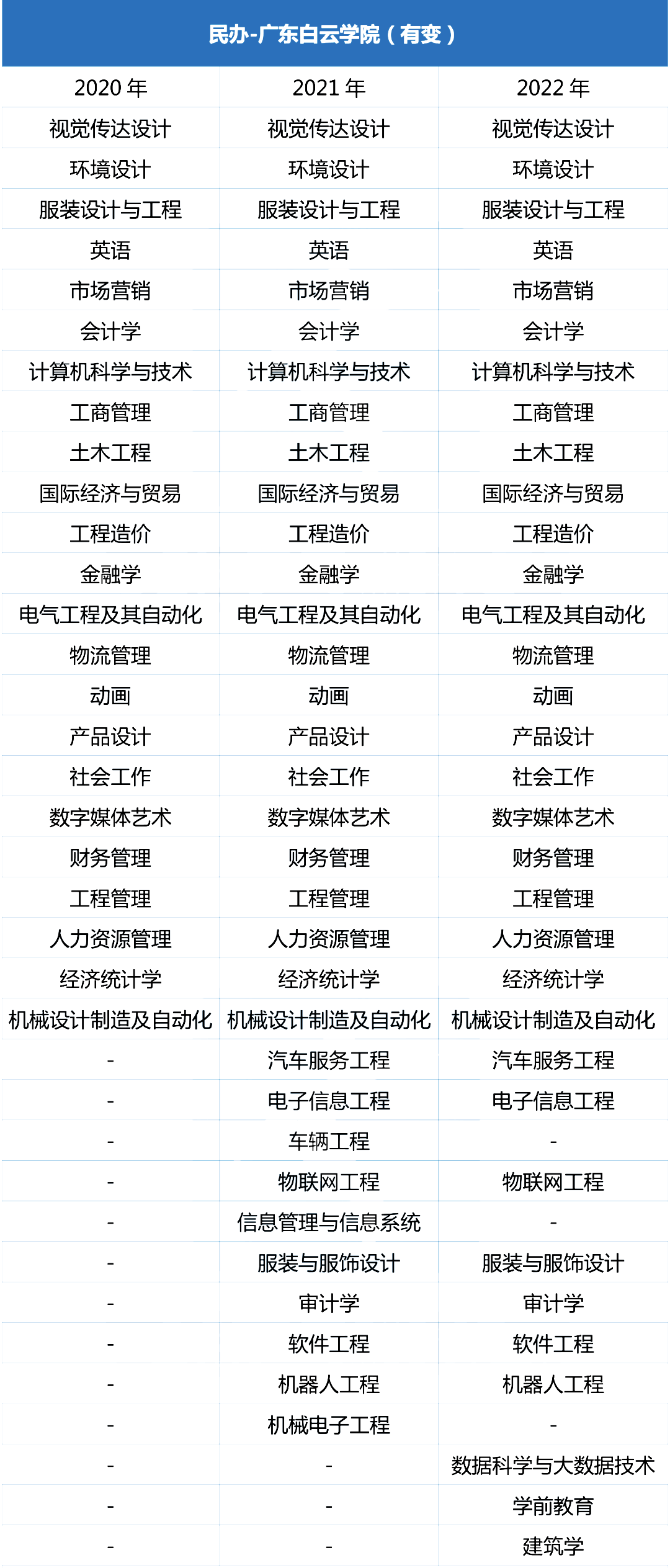 近三年广东白云学院专升本招生专业增减变化（2020~2022）