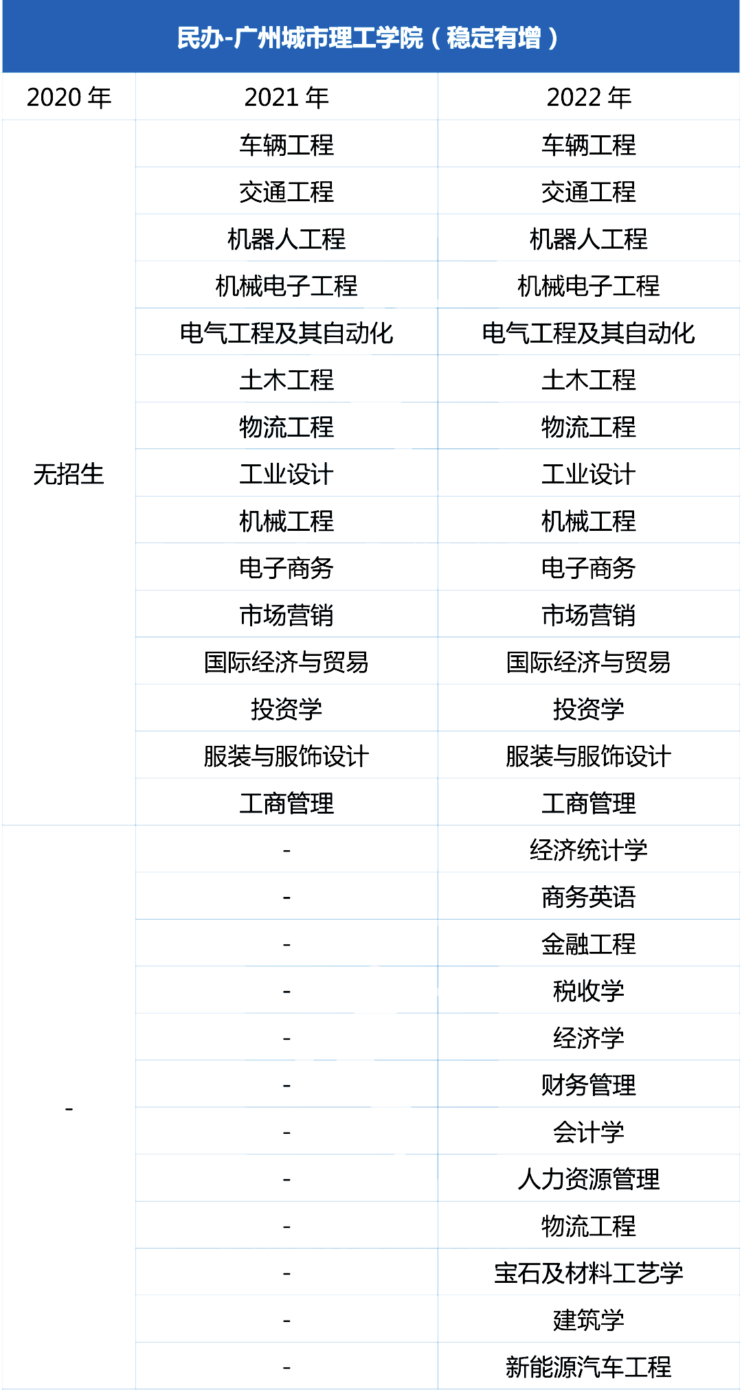 近三年广州城市理工学院专升本招生专业增减变化（2020~2022）