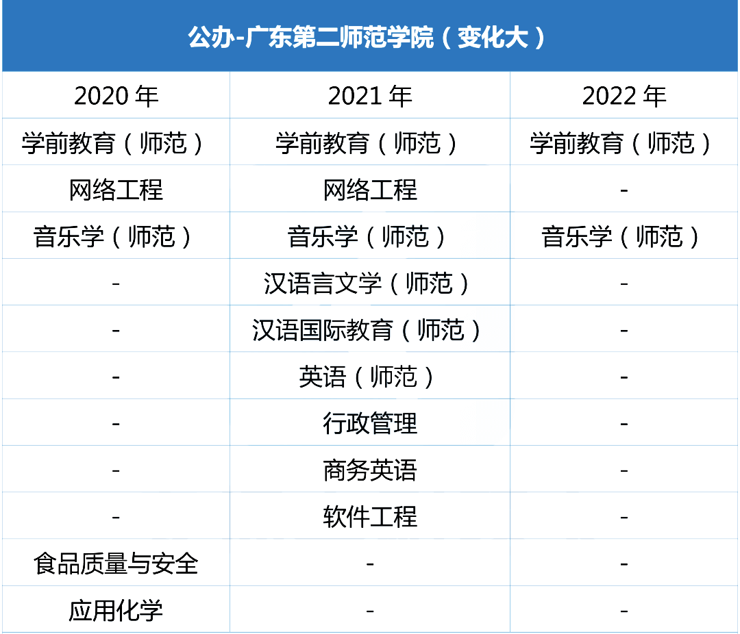近三年广东第二师范学院专升本招生专业增减变化（2020~2022）
