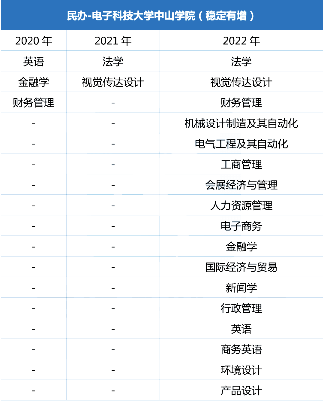 近三年电子科技大学中山学院专升本招生专业增减变化（2020~2022）