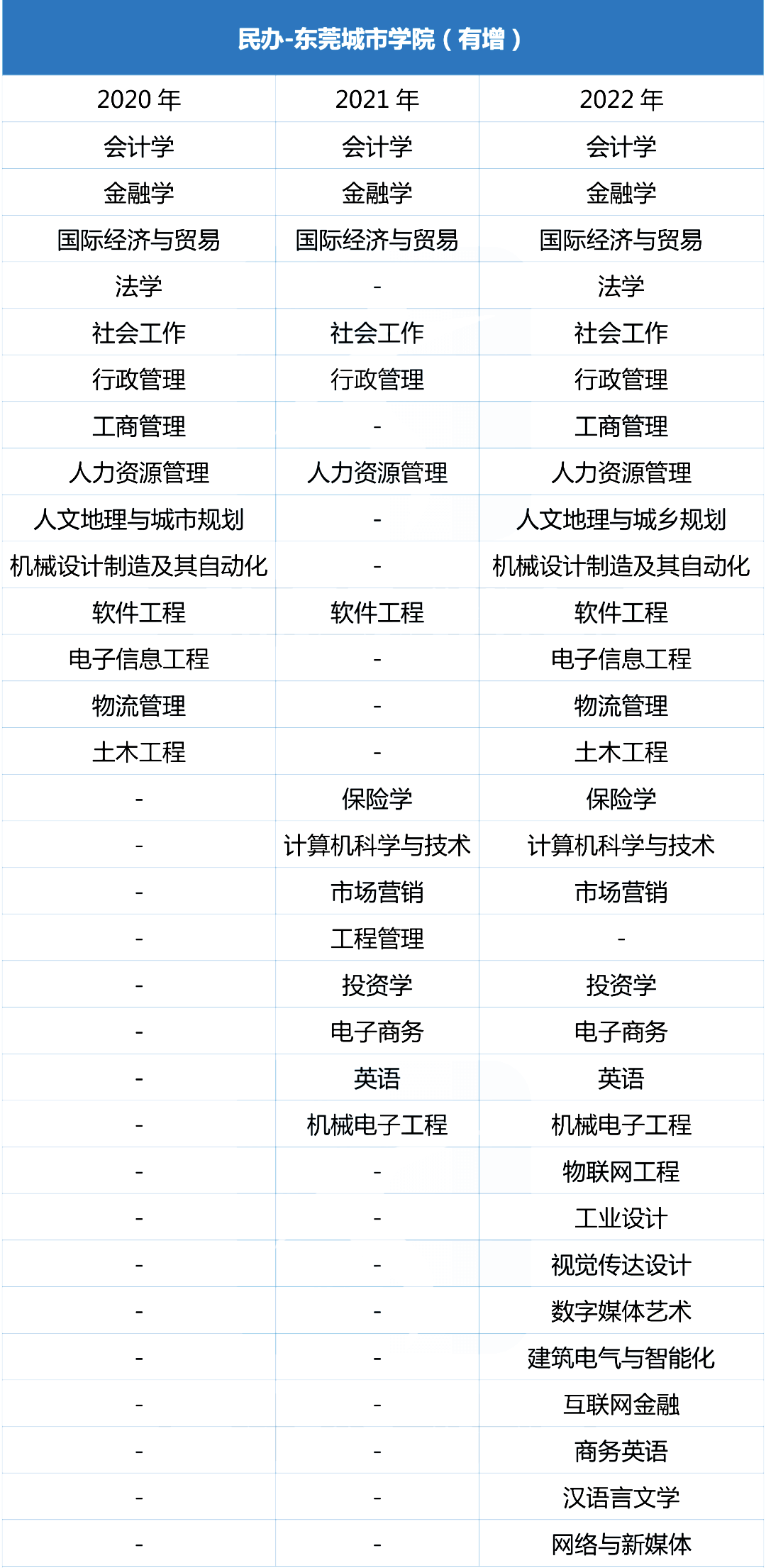 近三年东莞城市学院专升本招生专业增减变化（2020~2022）