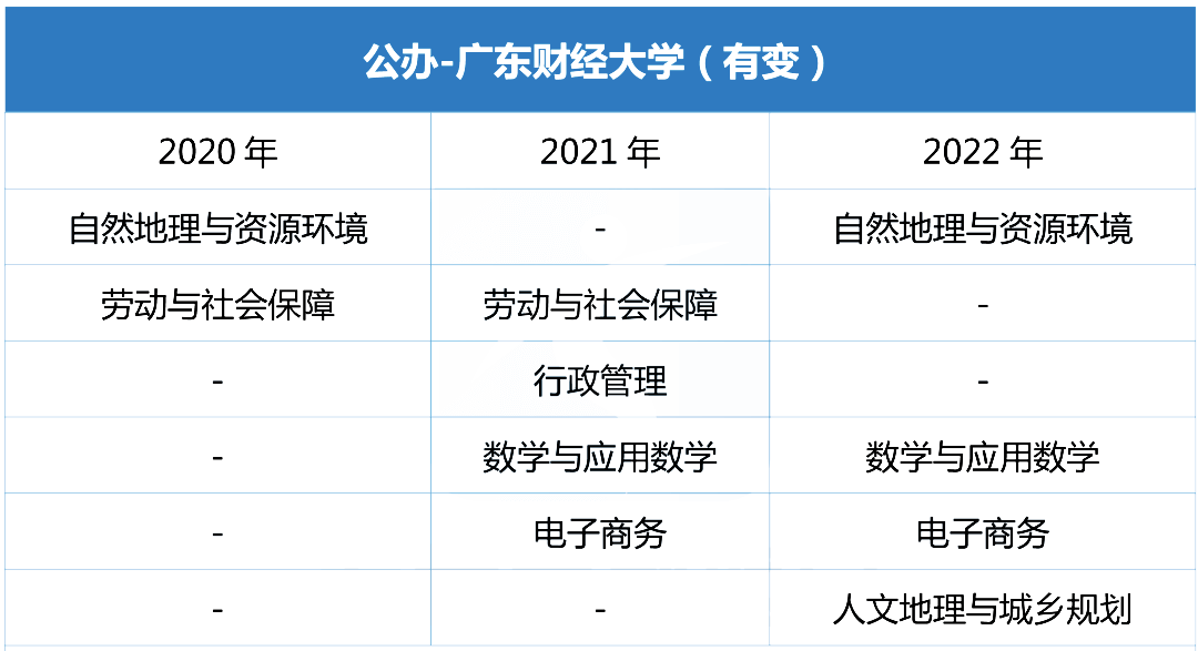 近三年广东财经大学专升本招生专业增减变化（2020~2022）