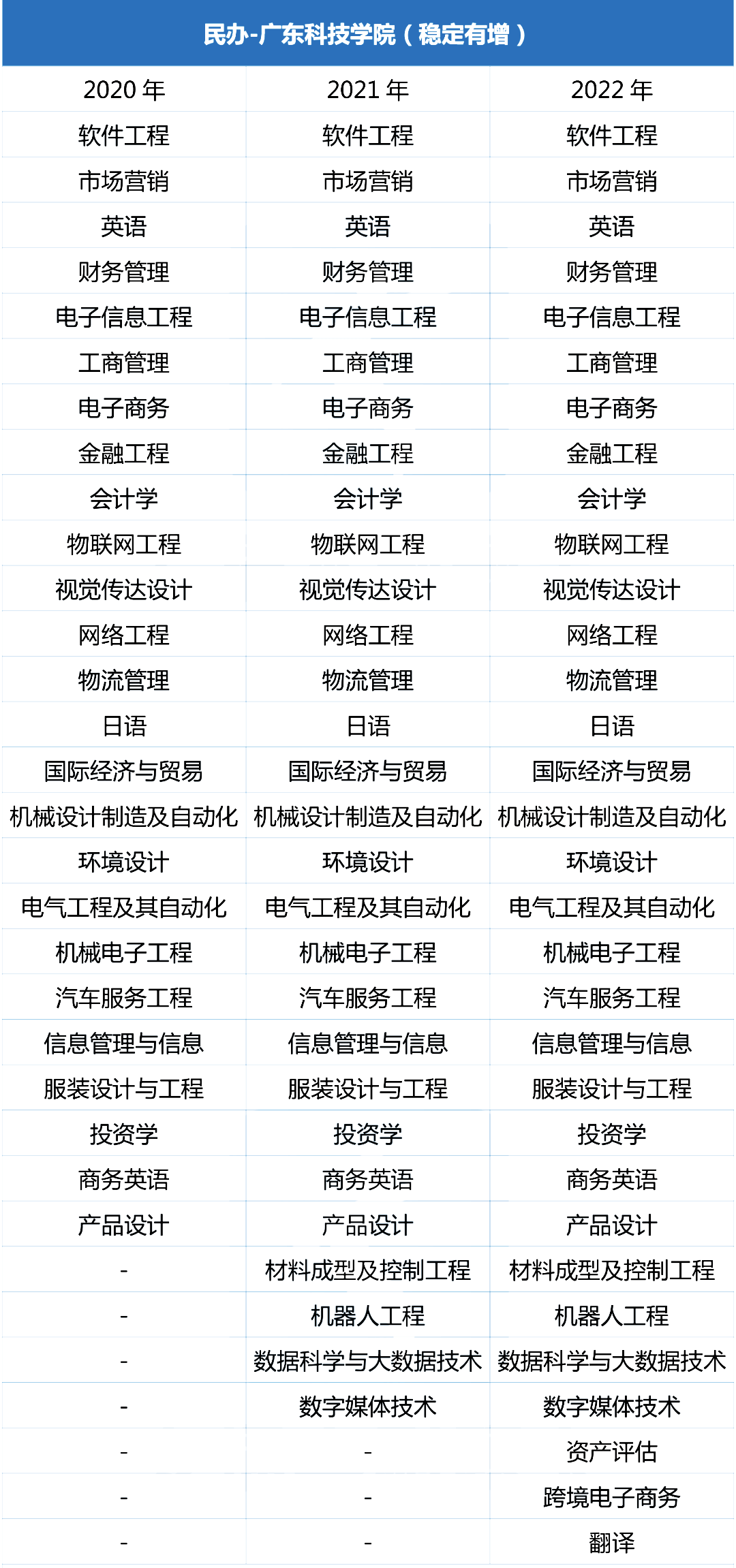 近三年广东科技学院专升本招生专业增减变化（2020~2022）