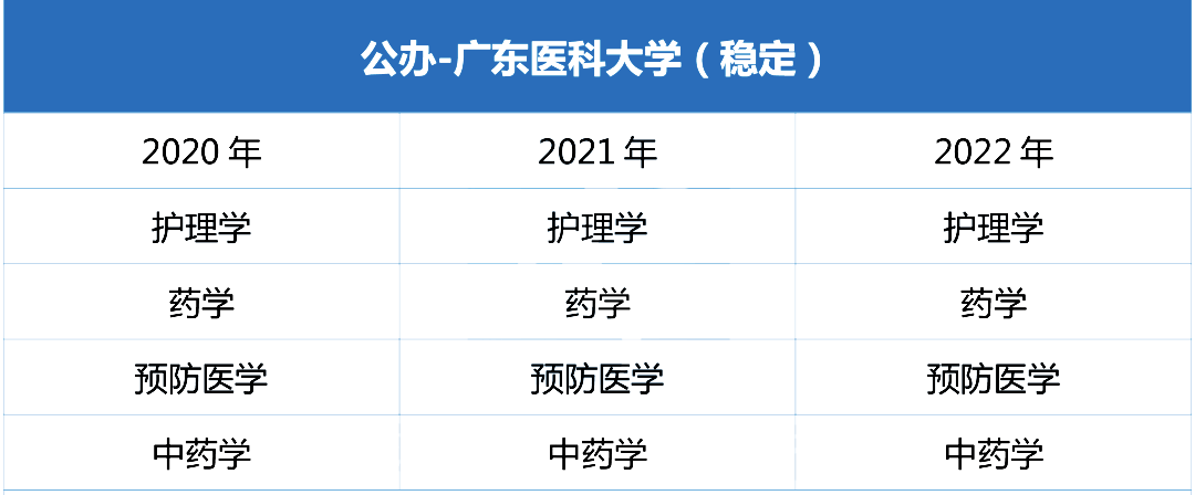 近三年广东医科大学专升本招生专业增减变化（2020~2022）
