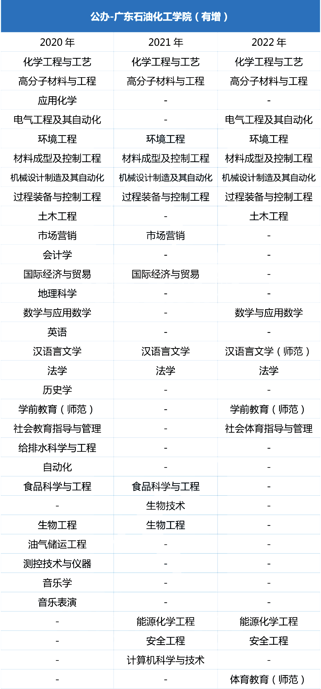 近三年广东石油化工学院专升本招生专业增减变化（2020~2022）