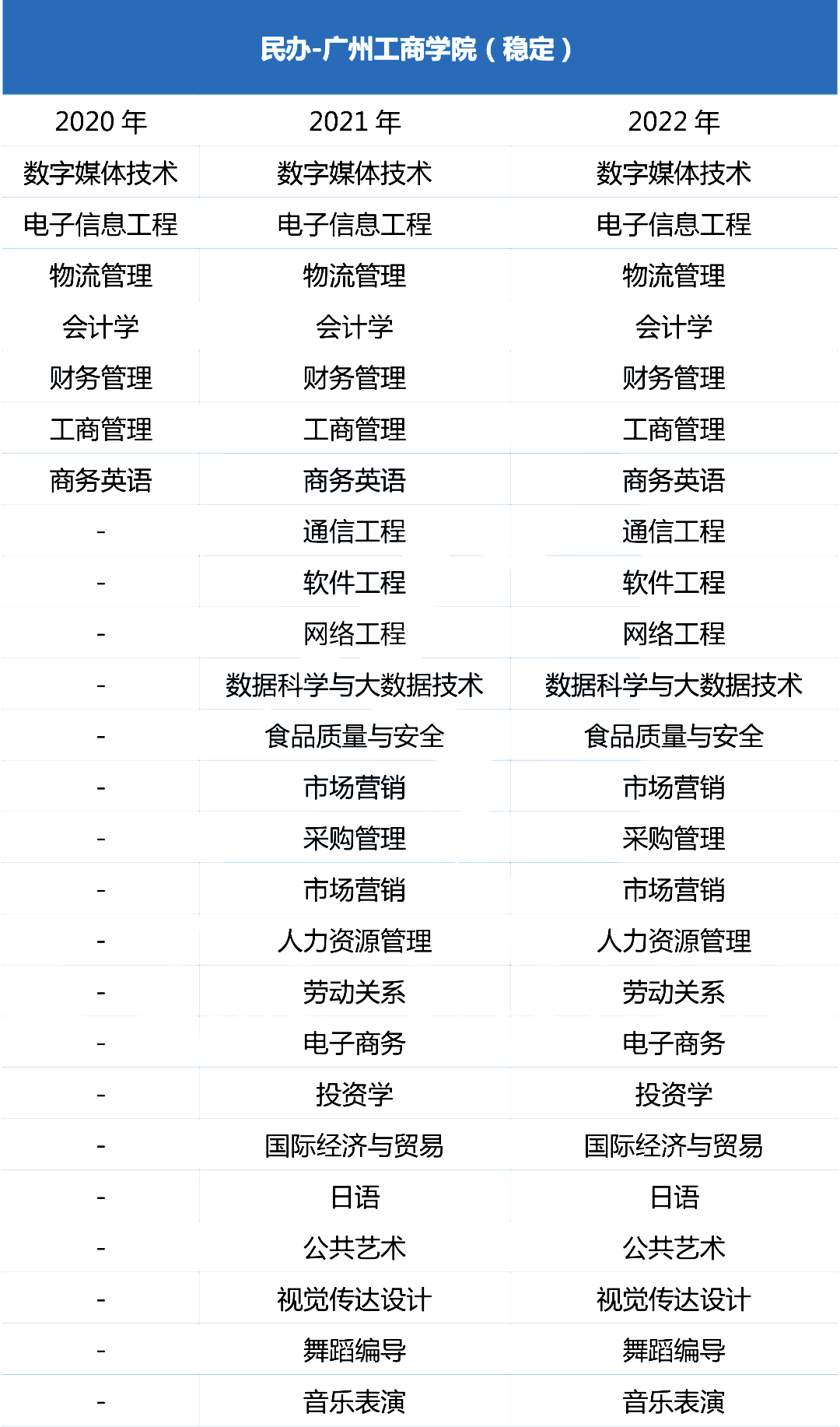 近三年广州工商学院专升本招生专业增减变化（2020~2022）