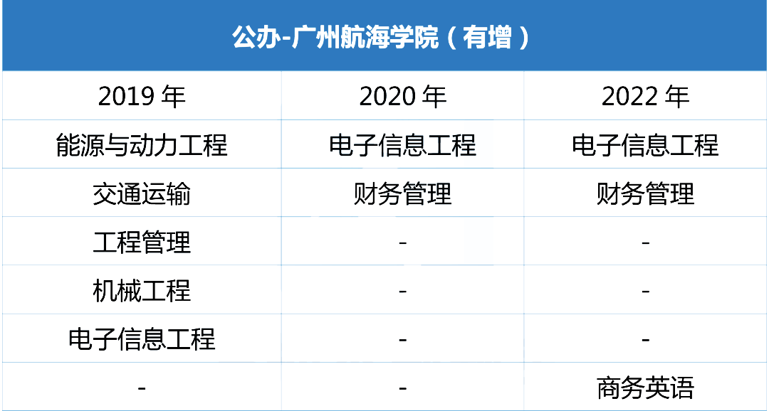 近三年广州航海学院普通专升本招生专业增减变化（2020~2022）