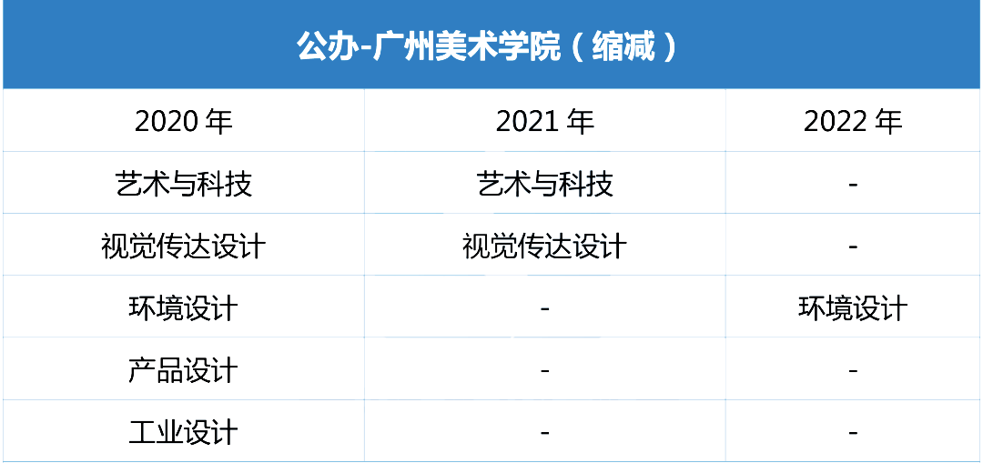 近三年广州美术学院普通专升本招生专业增减变化（2020~2022）