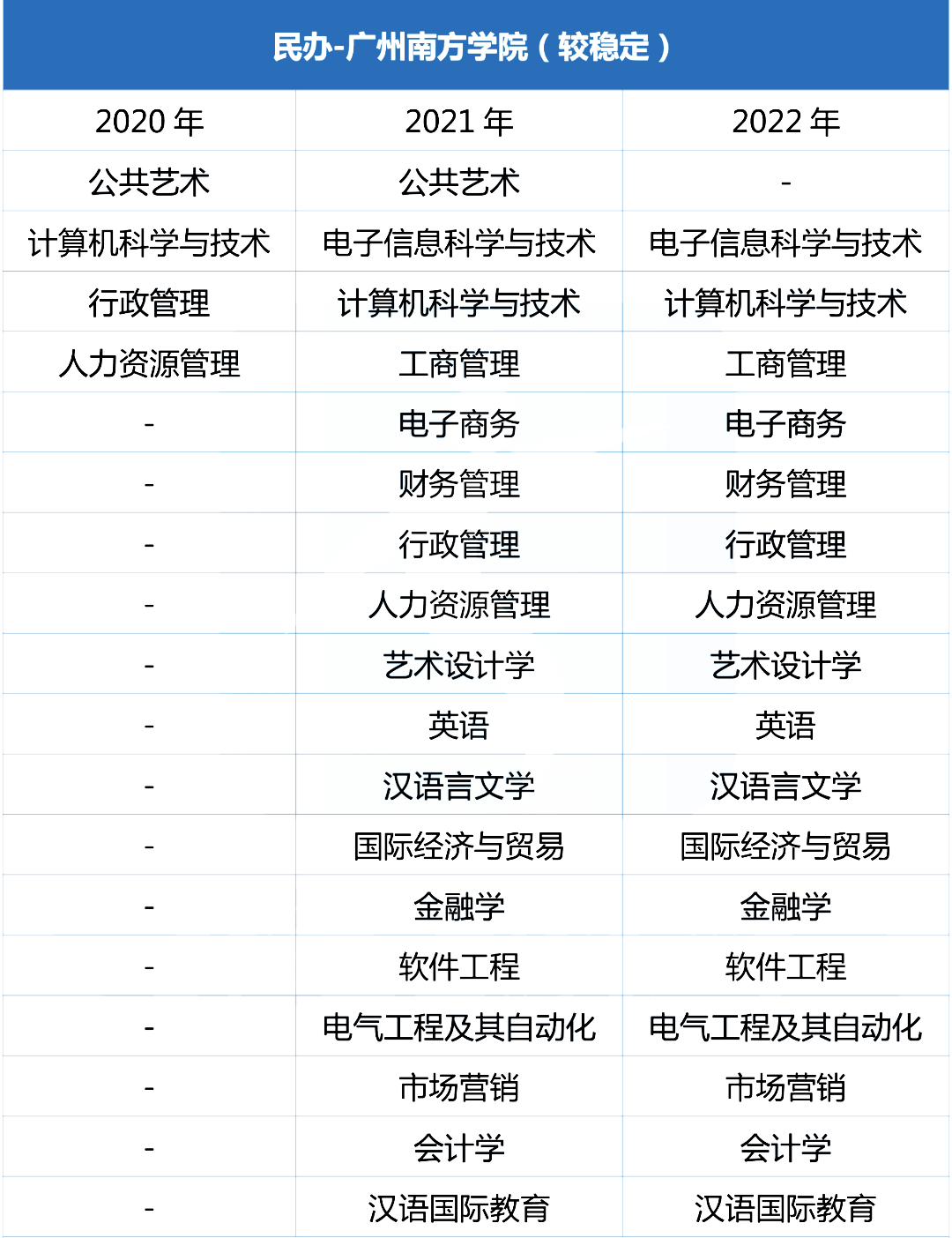 近三年广州南方学院专升本招生专业增减变化（2020~2022）