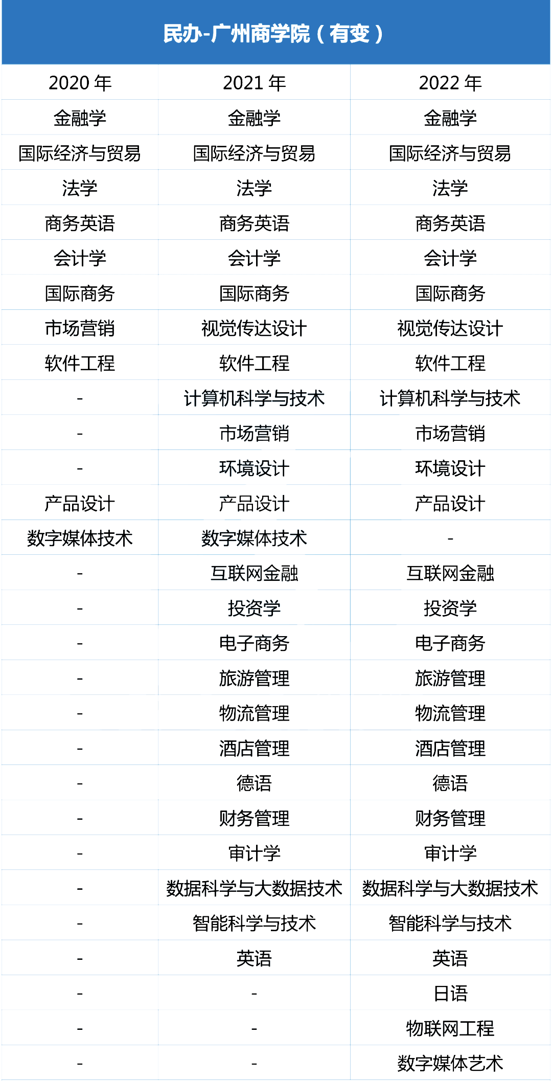 近三年广州商学院专升本招生专业增减变化（2020~2022）