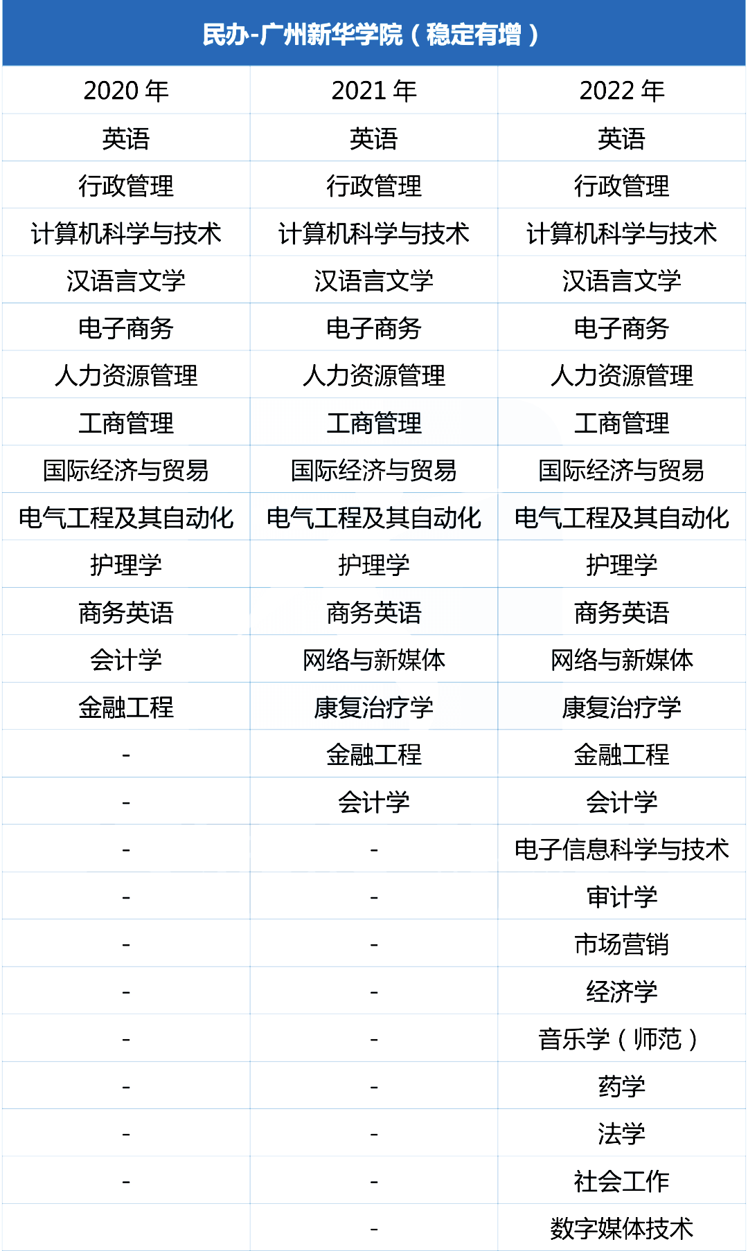 近三年广州新华学院专升本招生专业增减变化（2020~2022）