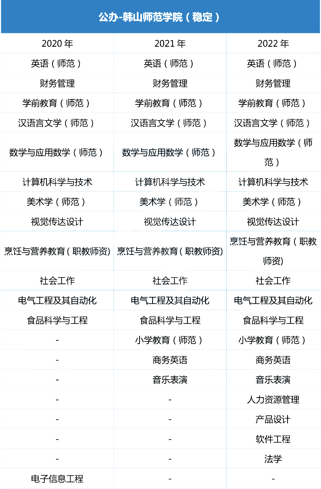 近三年韩山师范学院统招专升本专业增减变化（2020~2022）