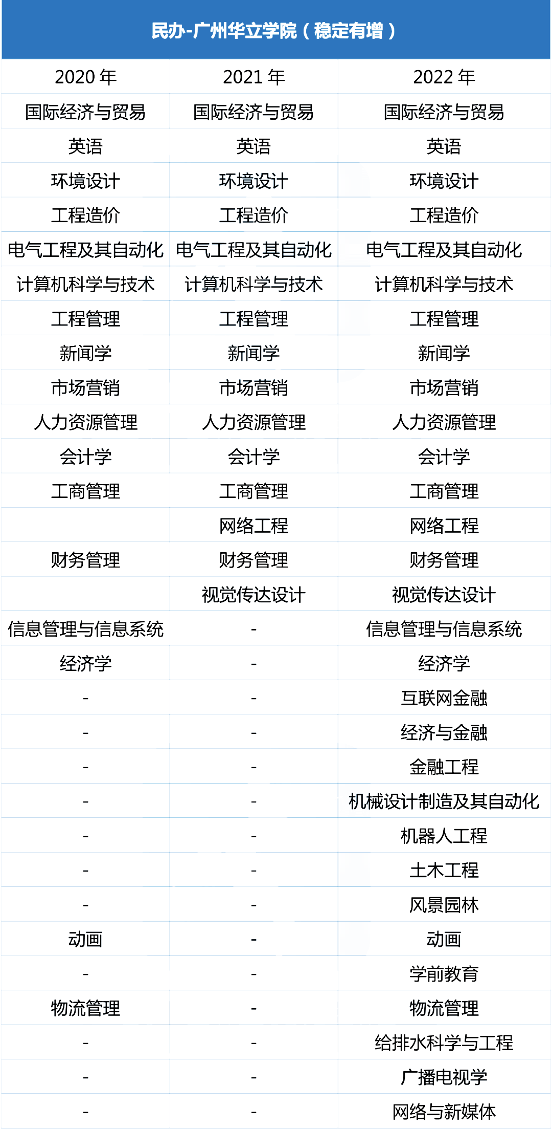 近三年广州华立学院统招专升本专业增减变化（2020~2022）