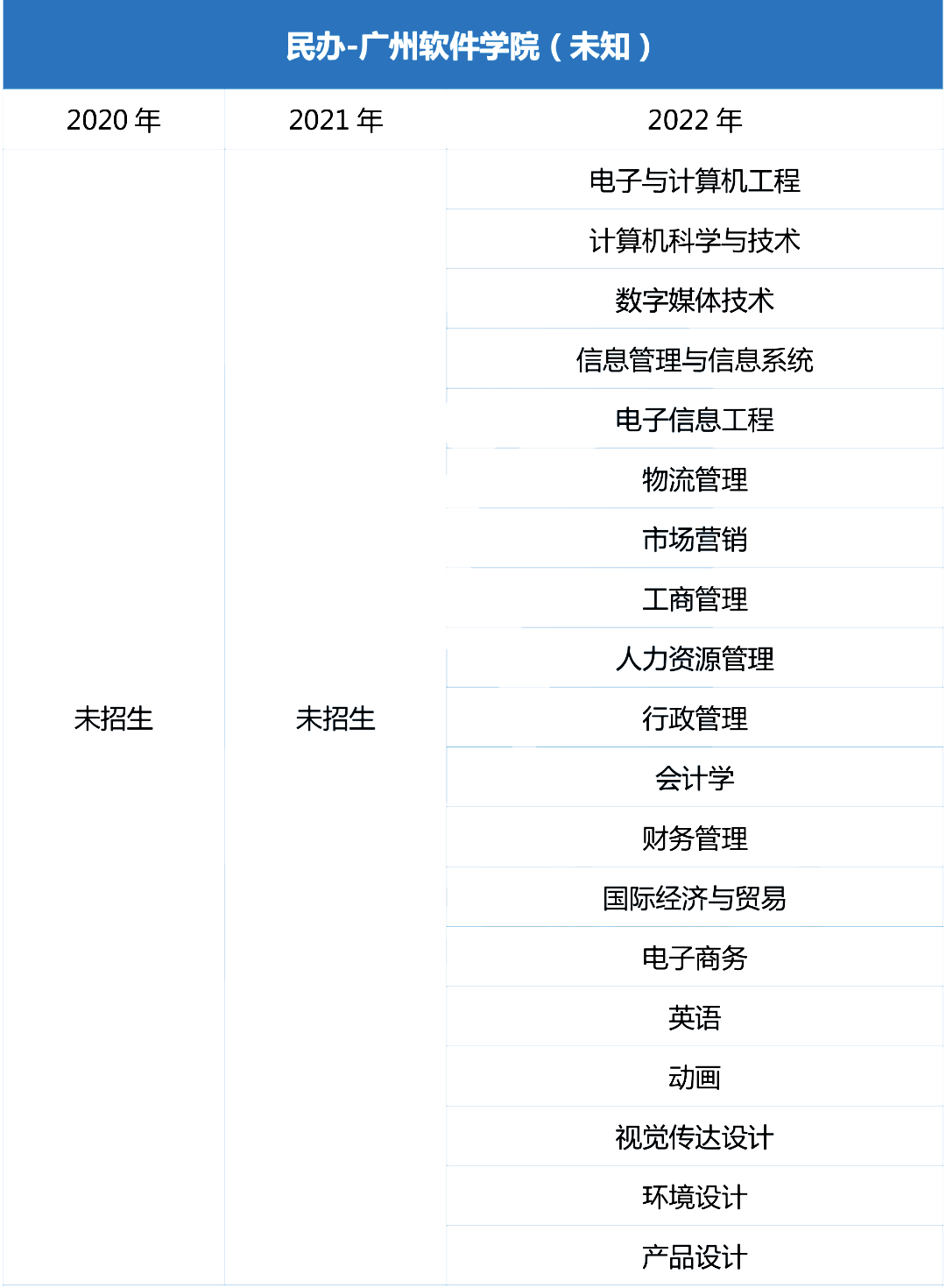 近三年广州软件学院统招专升本专业增减变化（2020~2022）