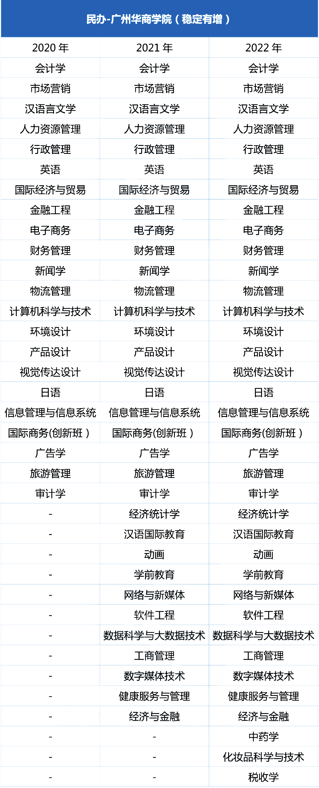 近三年广州华商学院统招专升本专业增减变化（2020~2022）