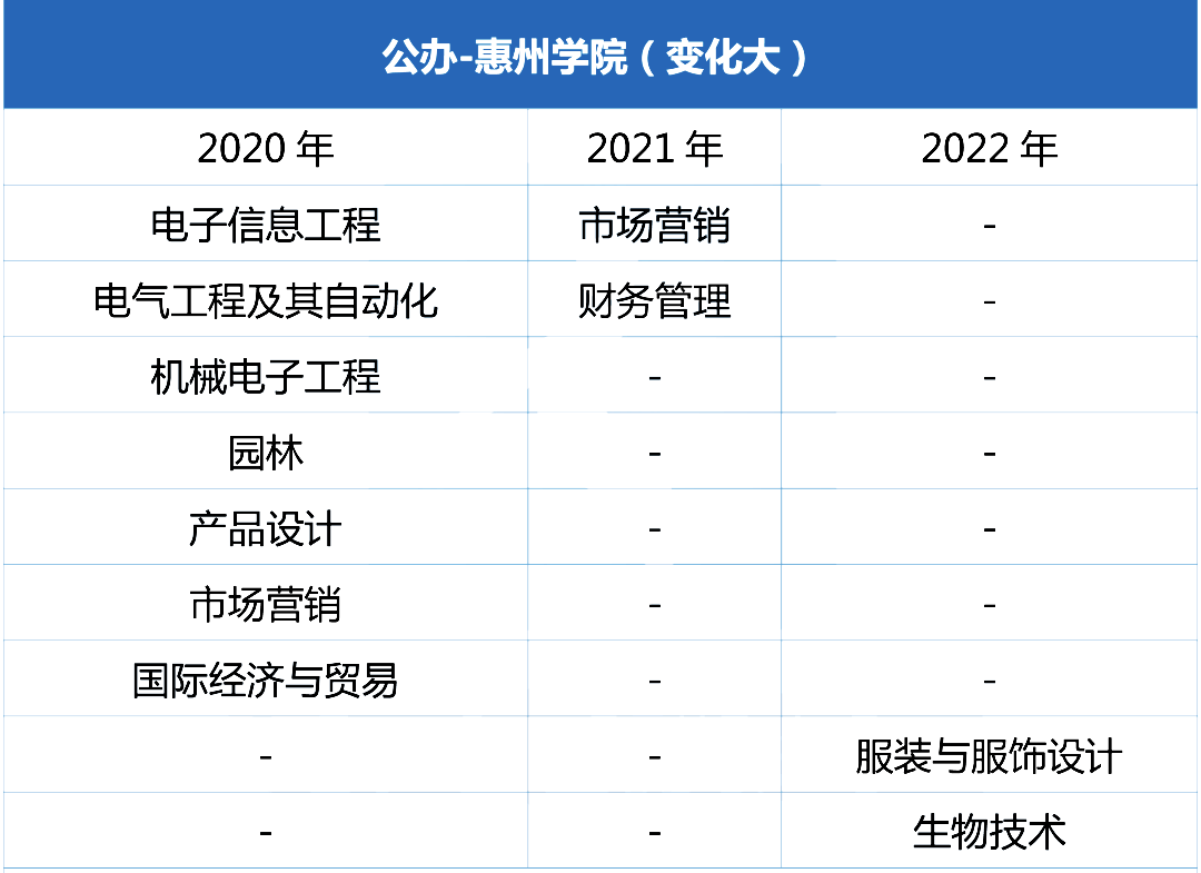 近三年惠州学院统招专升本专业增减变化（2020~2022）