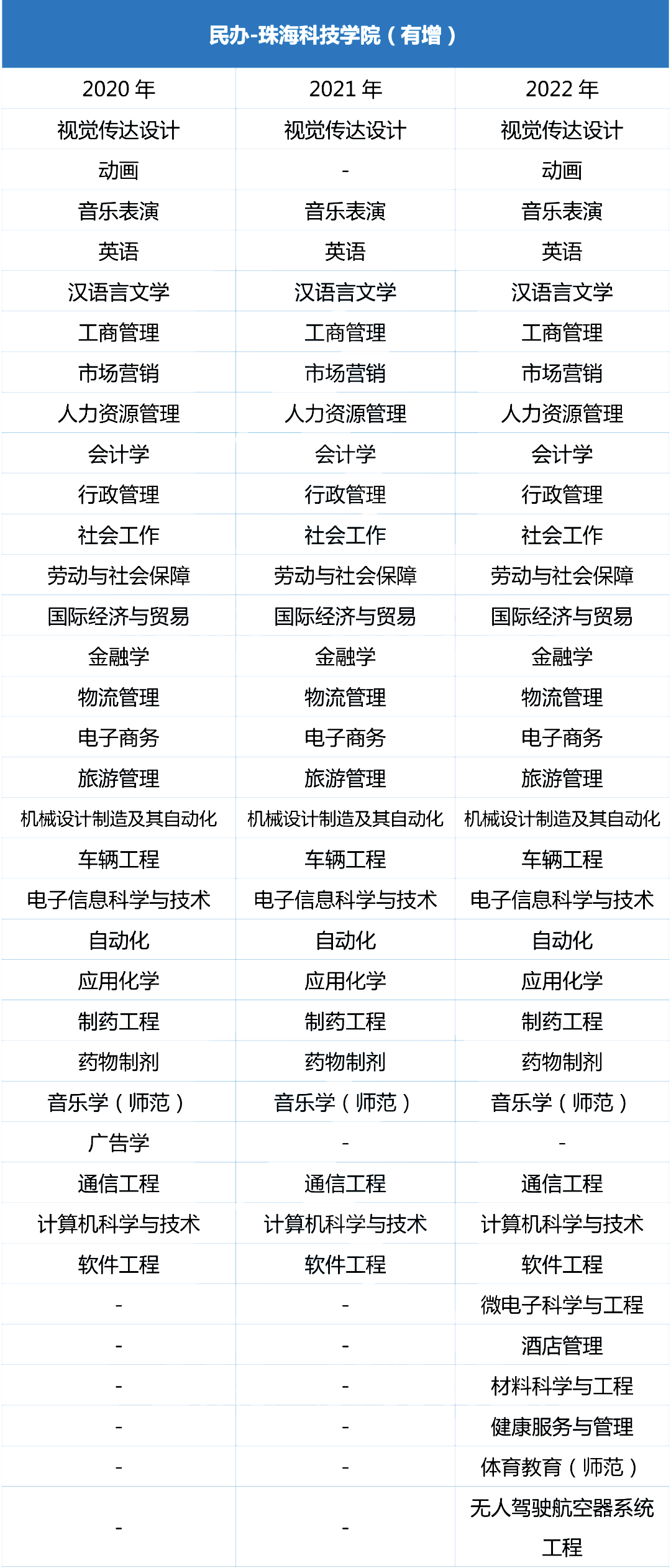 近三年珠海科技学院专升本专业增减变化（2020~2022）