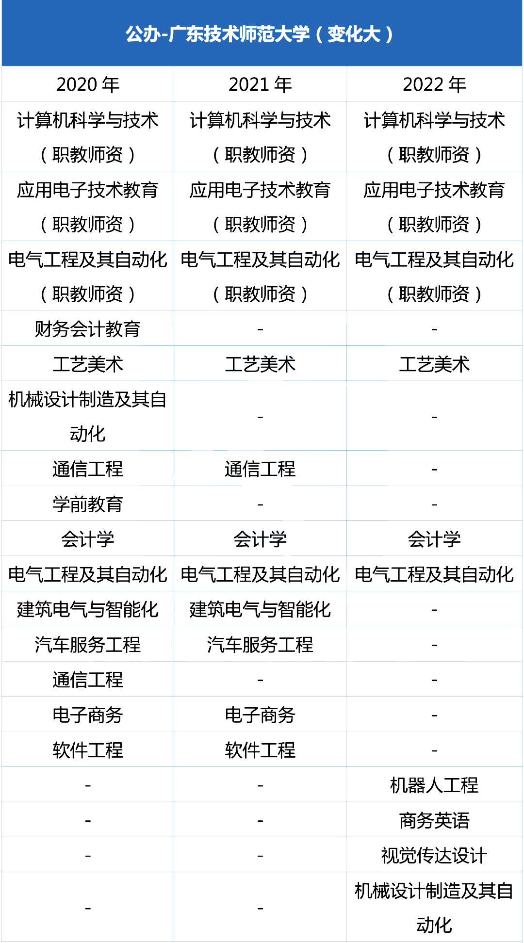 广州近三年广东技术师范大学专升本专业增减变化（2020~2022）