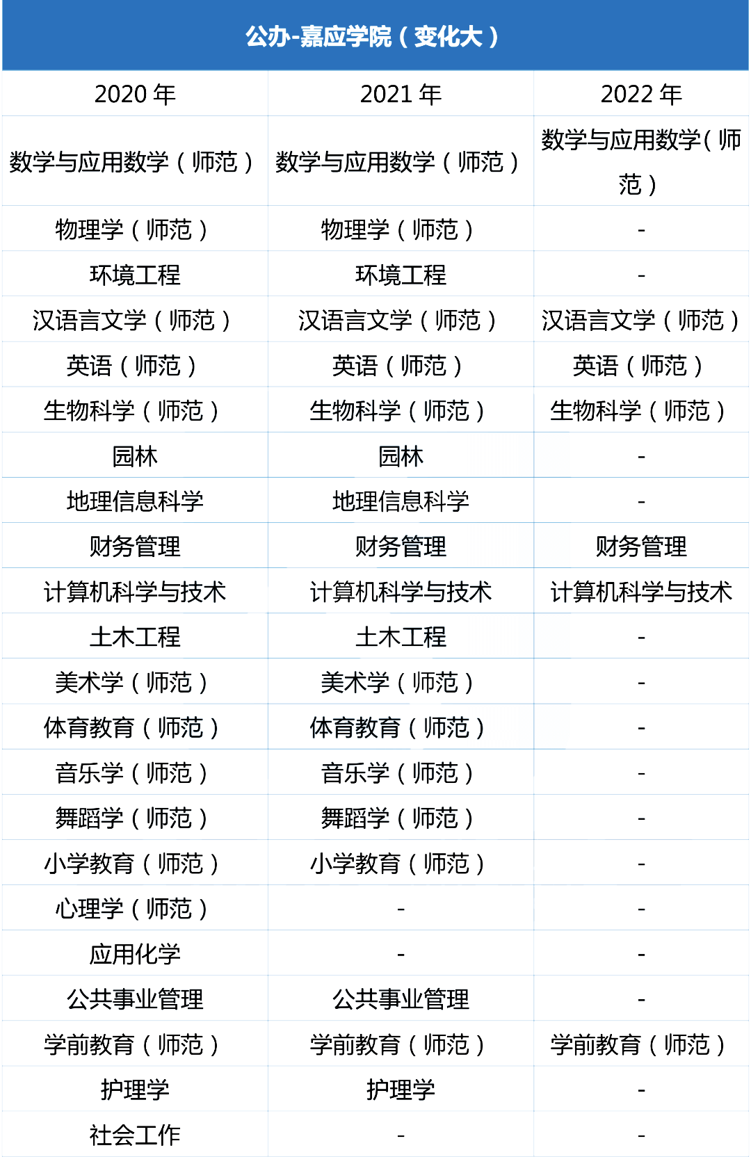 广州近三年嘉应学院专升本专业增减变化（2020~2022）