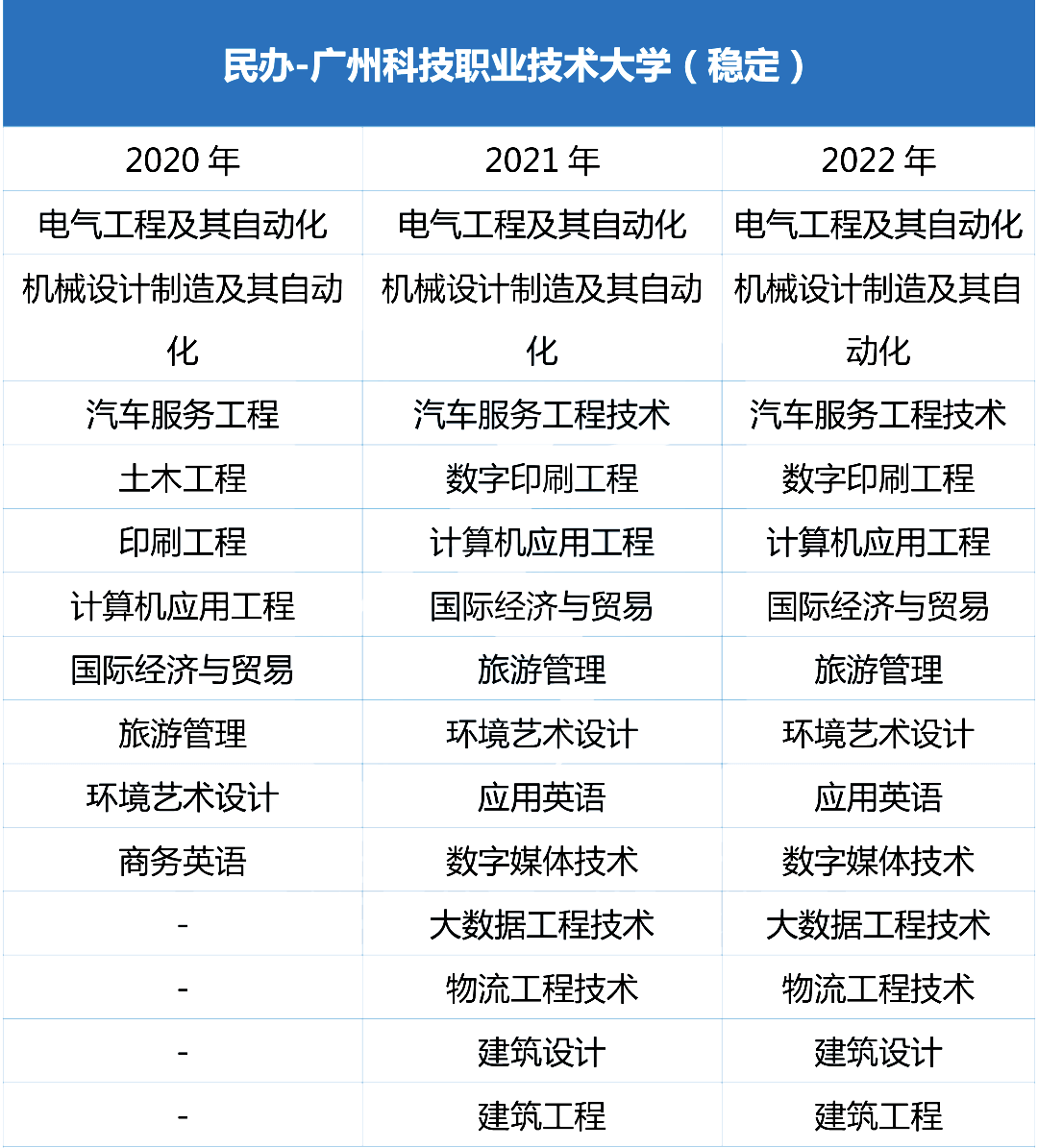 广州近三年广州科技职业技术大学专升本专业增减变化（2020~2022）