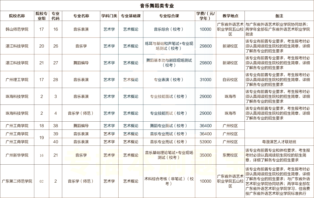 韶关专升本：广东专插本音乐舞蹈类专业有哪些学校？