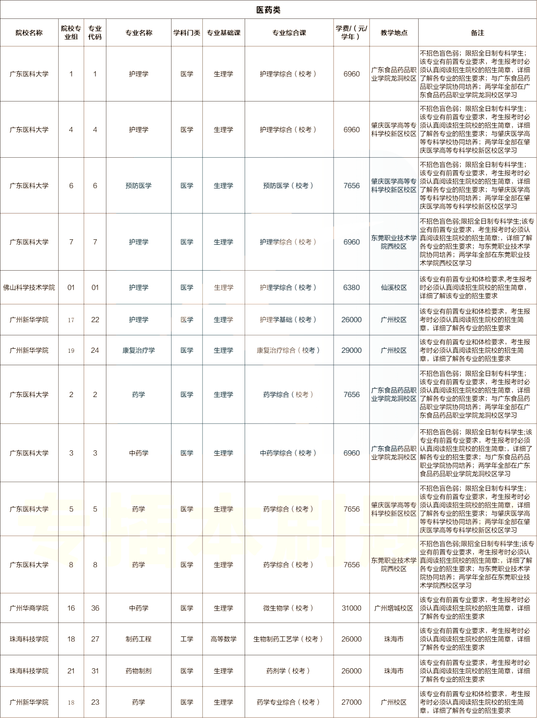 韶关专升本：广东专插本医药类专业有哪些学校？