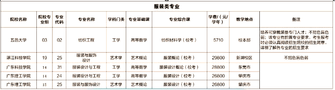 深圳专升本：广东专插本服装类专业有哪些学校？