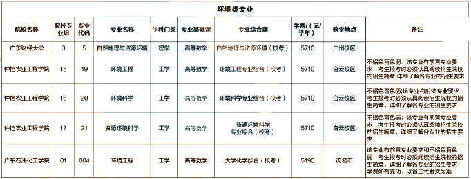 深圳专升本：广东专插本环境类专业有哪些学校？