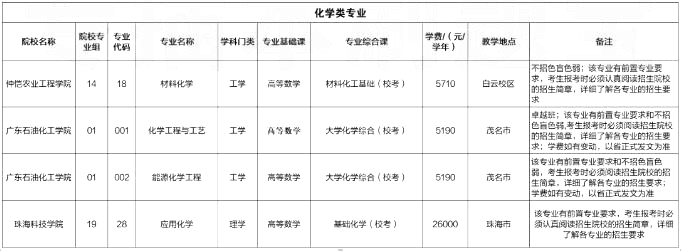 珠海专升本：广东专插本化学类专业有哪些学校？