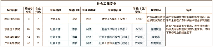 珠海专升本：广东专插本社会工作类专业有哪些学校？